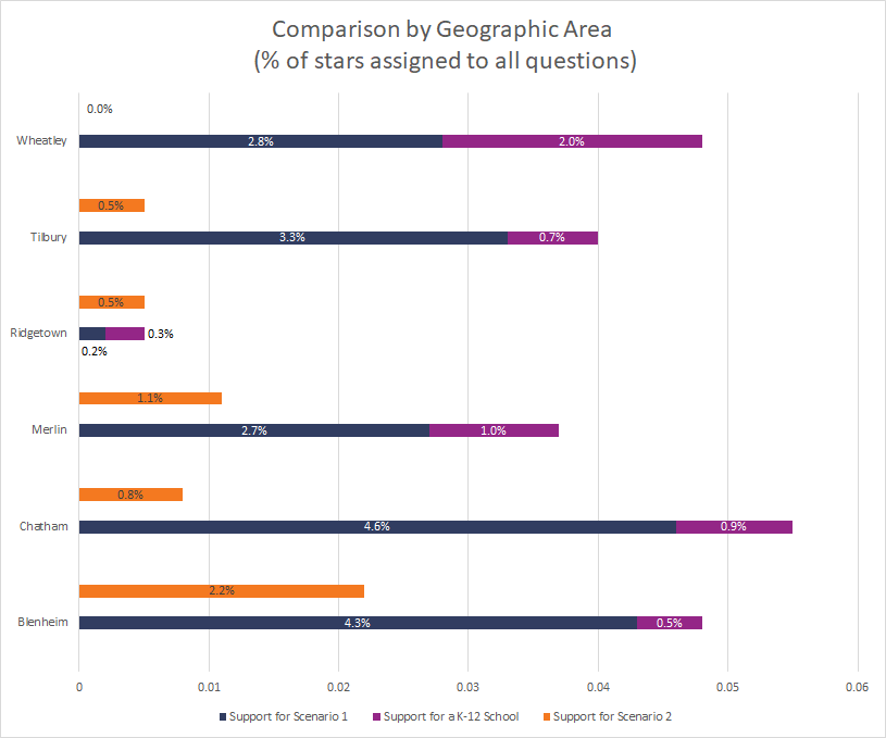 comparison by geographic area graph