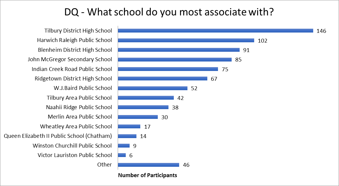 Number of responses by school graph